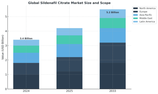 Sildenafil Citrate Market