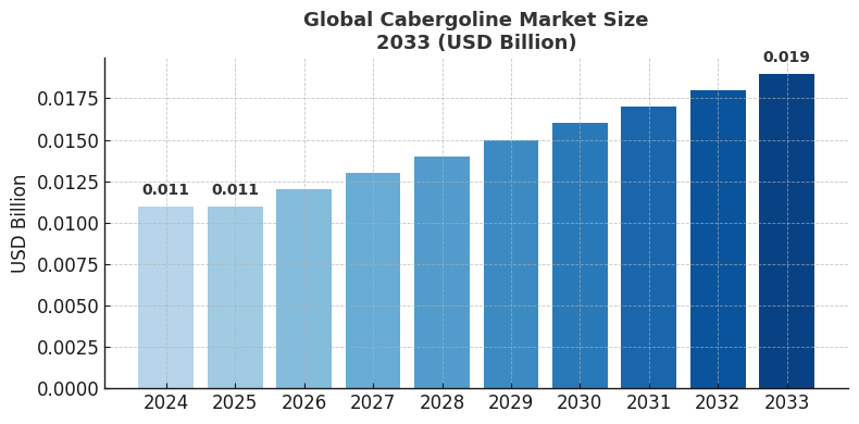 Global Market of Cabergoline