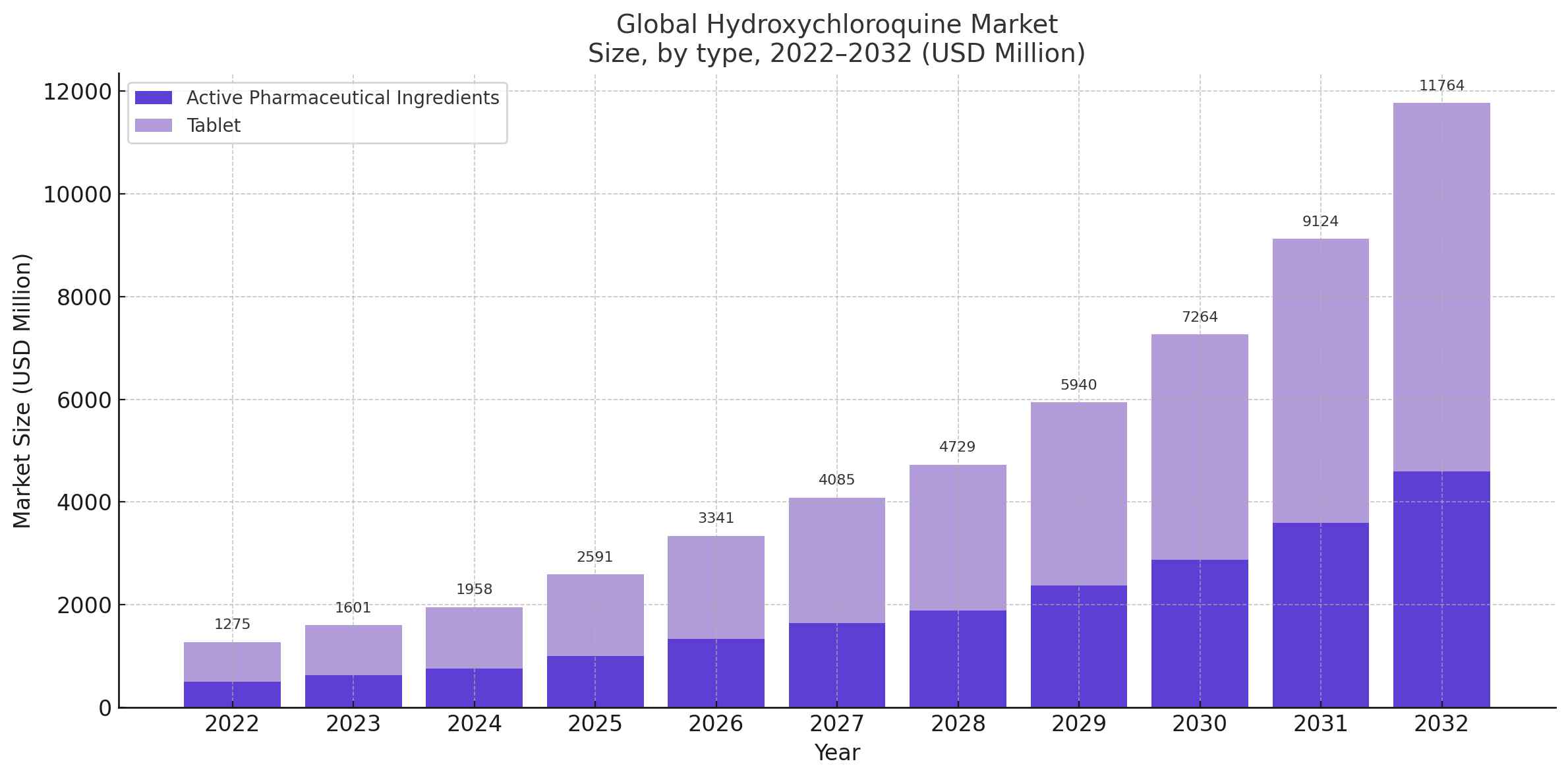 global hydroxychloroquine market
