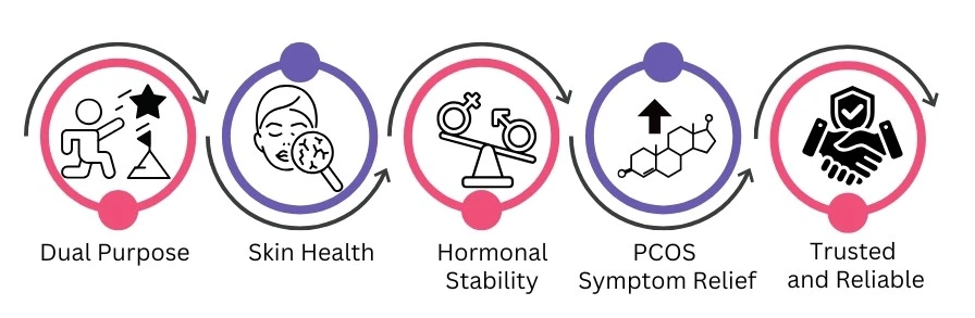 Benefits of Diane 35