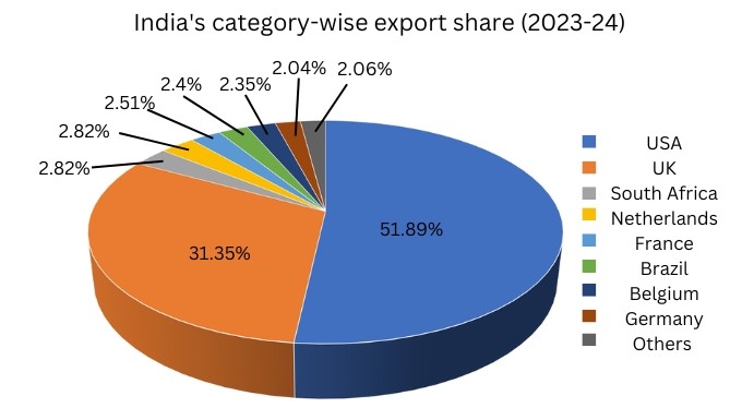 India's category-wise export share (2023-24)