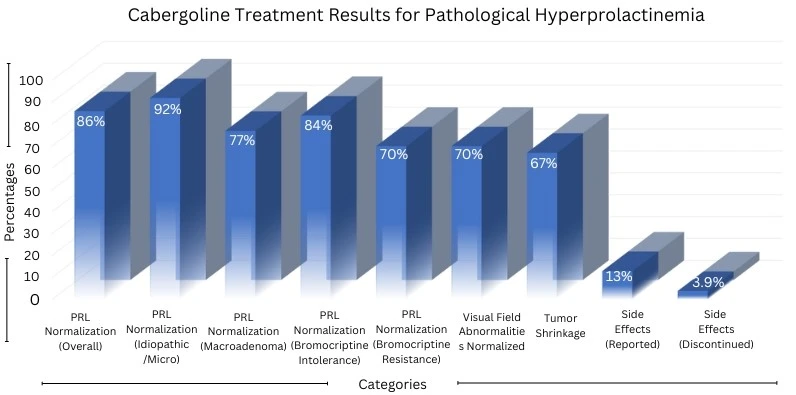 Cabergoline Treatment Results for Pathological Hyperprolactinemia
