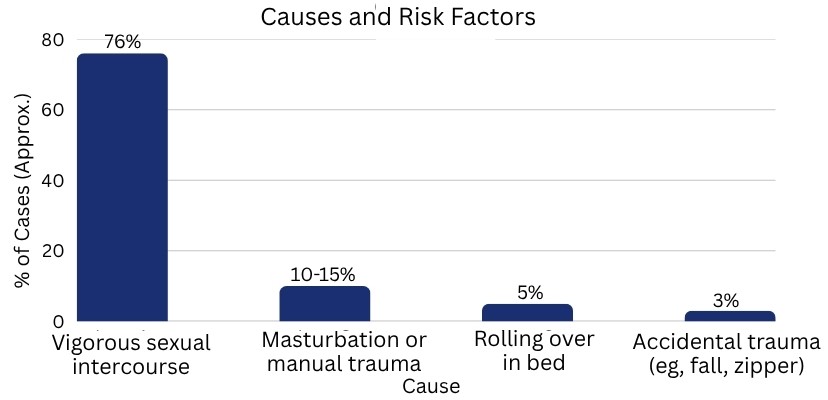 Causes and Risk Factors