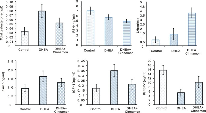 Cinnamon effect on hormone level