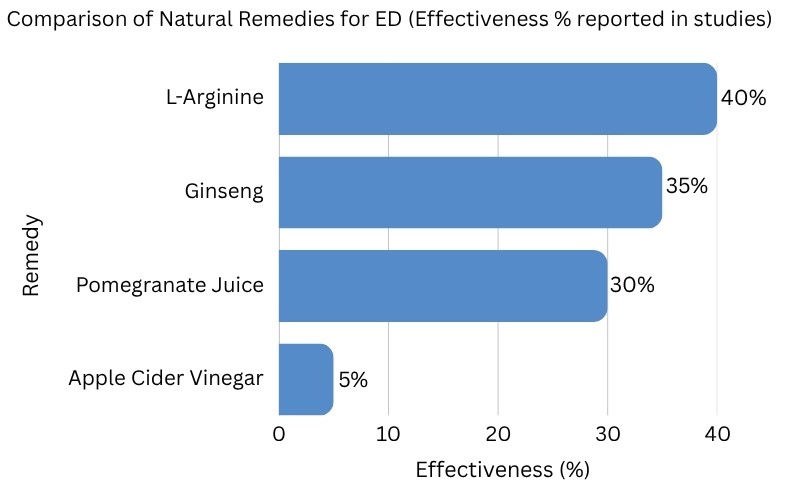 Comparison of Natural Remedies for ED (Effectiveness % reported in studies)