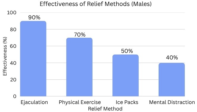 Effectiveness of Relief Methods (Males)