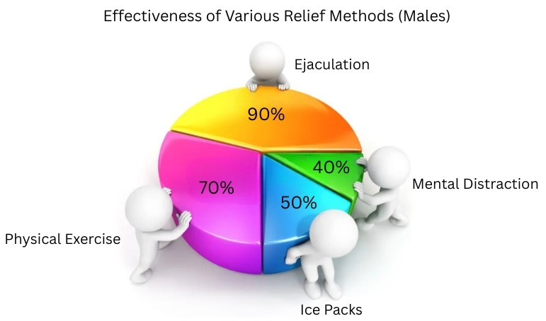 Effectiveness of Various Relief Methods (Males)