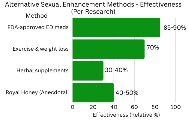 Alternative Sexual Enhancement Methods - Effectiveness (Per Research)
