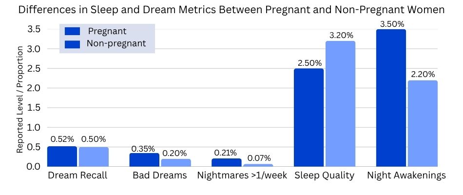 Differences in Sleep and Dream Metrics Between Pregnant and Non-Pregnant Women