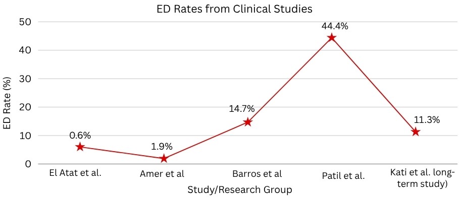 ED Rates from Clinical Studies