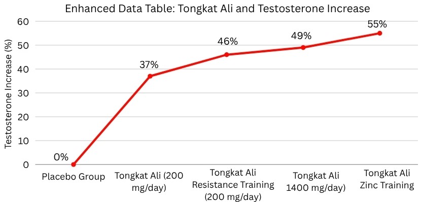 Enhanced Data Table: Tongkat Ali and Testosterone Increase