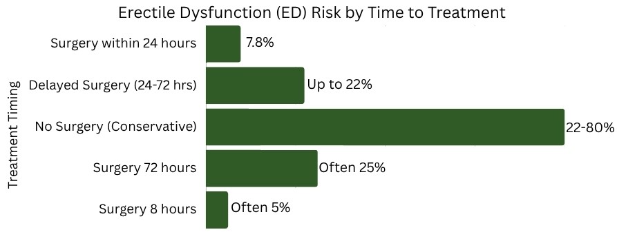 Erectile Dysfunction (ED) Risk by Time to Treatment