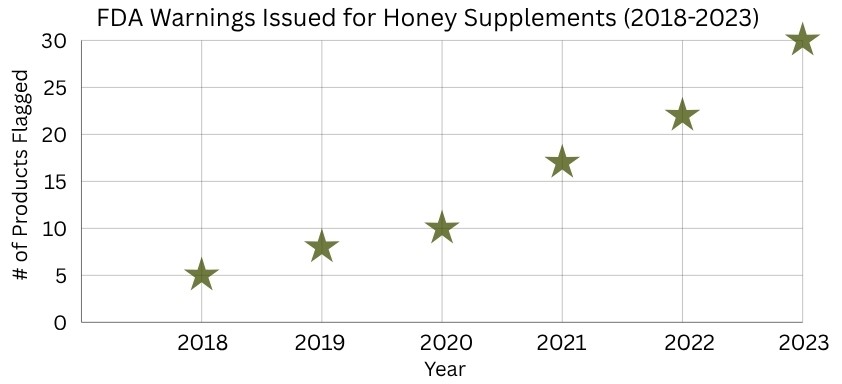 FDA Warnings Issued for Honey Supplements (2018-2023)