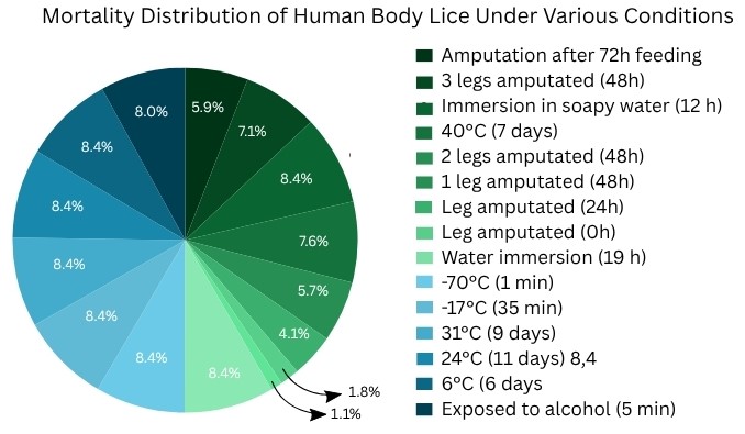 Mortality Distribution of Human Body Lice Under Various Conditions