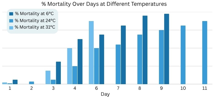 % Mortality Over Days at Different Temperatures