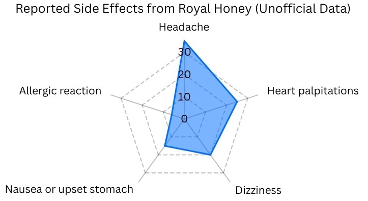 Reported Side Effects from Royal Honey (Unofficial Data)