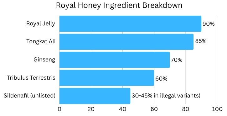 Royal Honey Ingredient Breakdown