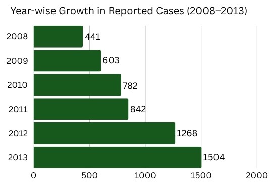 Year-wise Growth in Reported Cases (2008–2013)