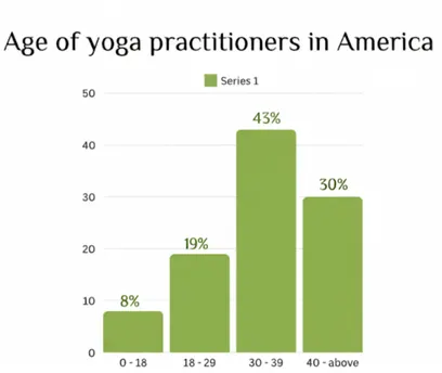 Age of yoga practitioners in America
