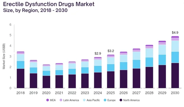global erectile dysfunction drug market from 2018 to 2030
