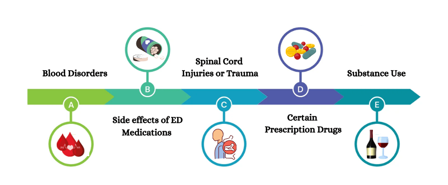 Common Causes of Priapism