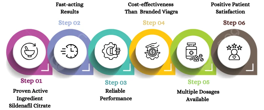 Fildena's Advantages Over Other ED Medications 