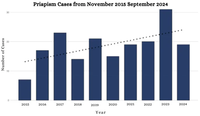 Priapism Cases from November 2015 September 2024