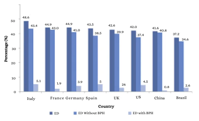 Rates of Erectile Dysfunction