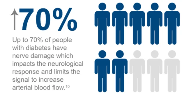 Diabetes can affect the process of a normal erection