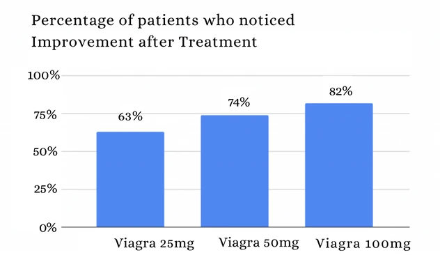 Viagra Treatment