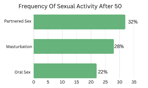 Frequency Of Sexual Activity After 50