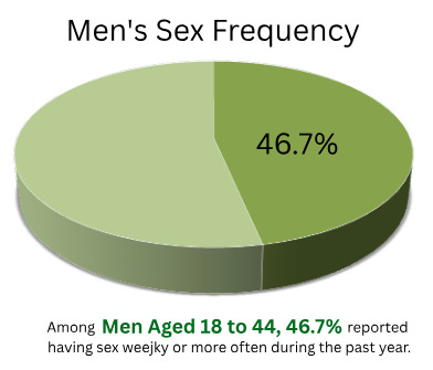 Men's Sex Frequency