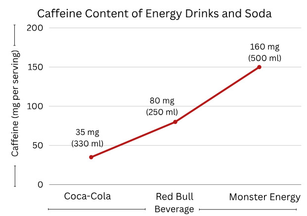 Caffeine Content of Energy Drinks and Soda