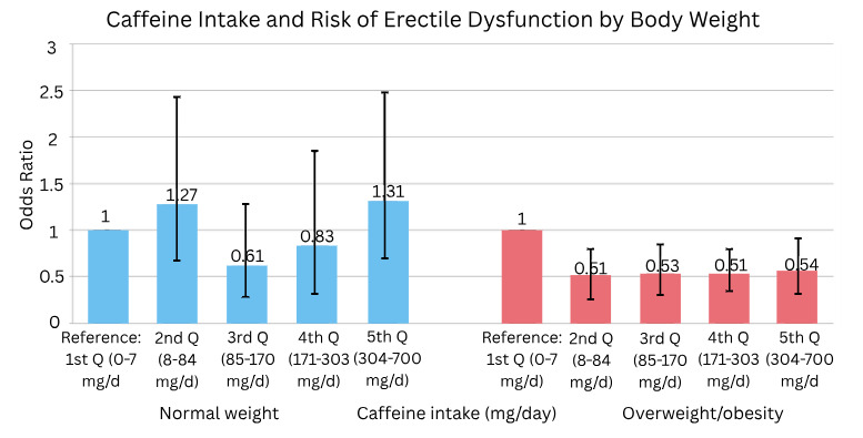 Caffeine Intake and Risk of Erectile Dysfunction by Body Weight