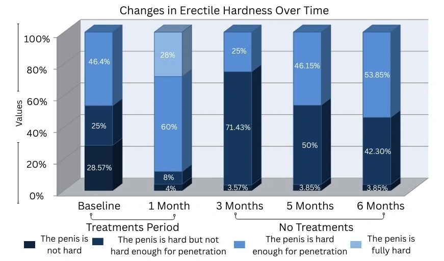 Changes in Erectile Hardness Over Time