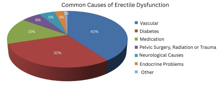 Common Causes of Erectile Dysfunction