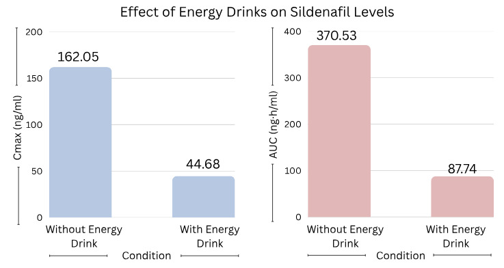 Effect of Energy Drinks on Sildenafil Levels