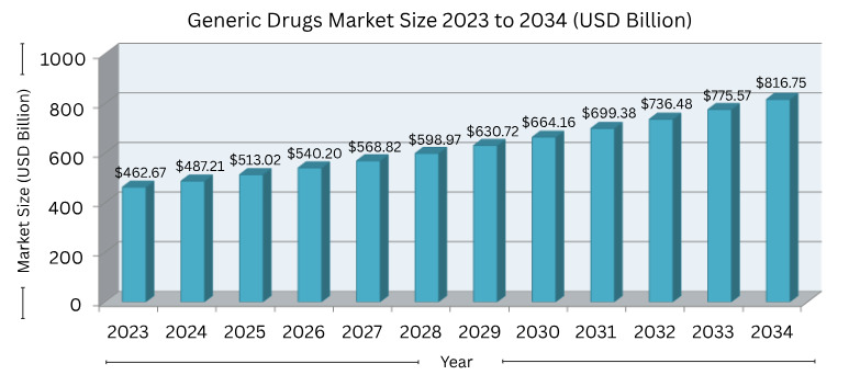 Generic Drugs Market Size 2023 to 2034 (USD Billion)