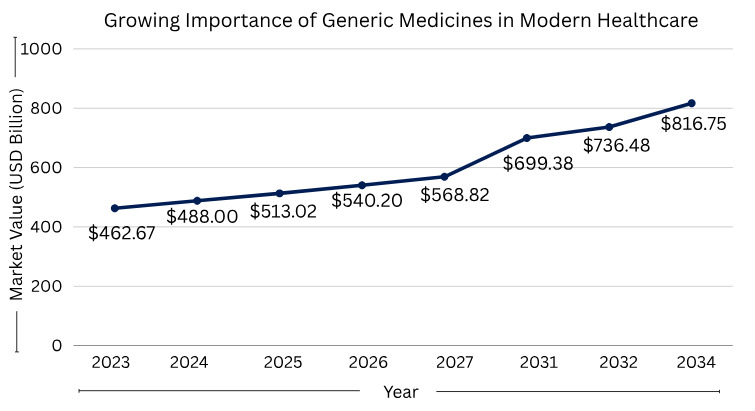 Growing Importance of Generic Medicines in Modern Healthcare