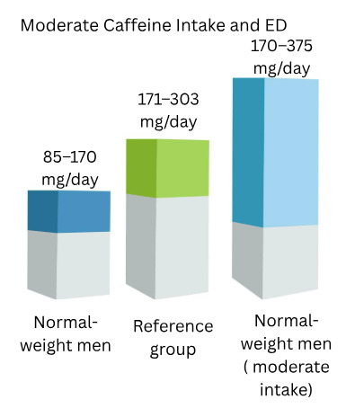 Moderate Caffeine Intake and ED