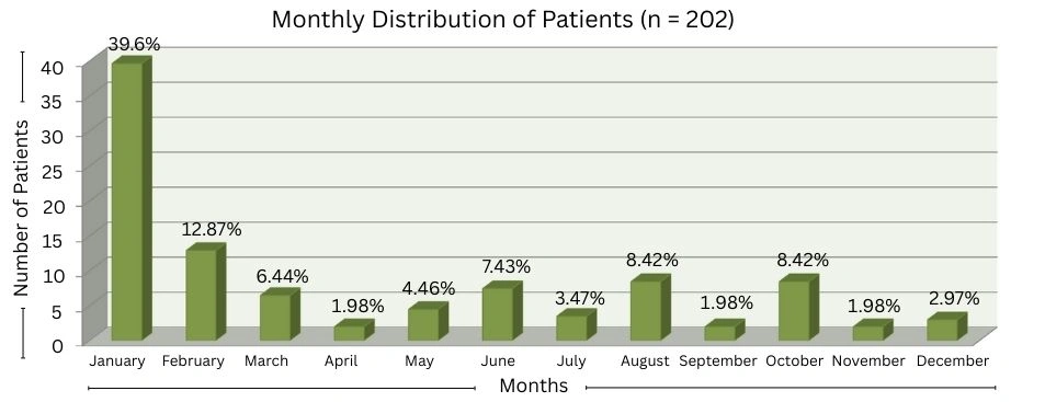 Monthly Distribution of Patients (n = 202)