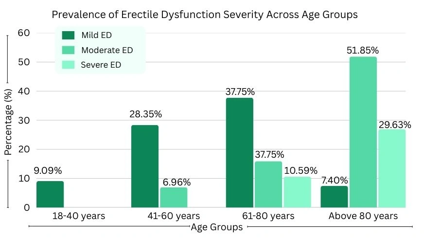 Prevalence of Erectile Dysfunction Severity Across Age Groups