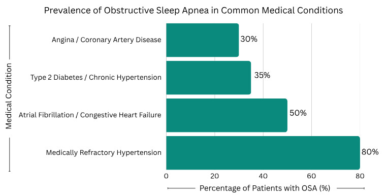 Prevalence of Obstructive Sleep Apnea in Common Medical Conditions