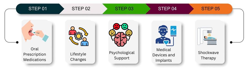 Proven and Safe Treatments for Erectile Dysfunction