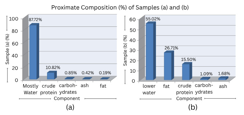 Proximate Composition (%) of Samples (a) and (b)