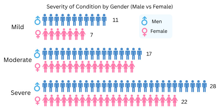 Severity of Condition by Gender (Male vs Female)