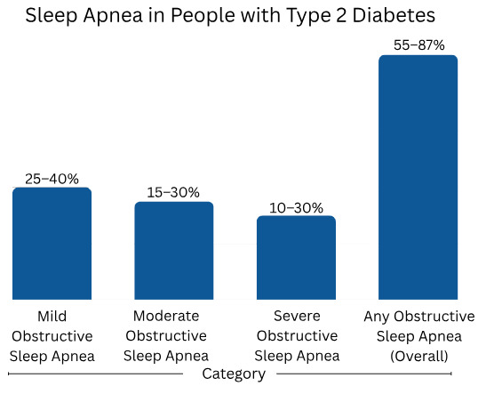 Sleep Apnea in People with Type 2 Diabetes