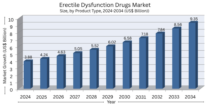 Erectile Dysfunction Drugs Market