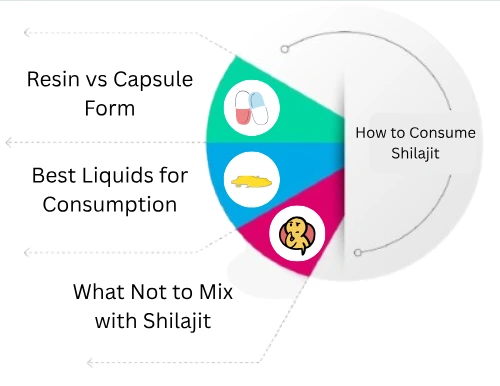 How to Consume Shilajit