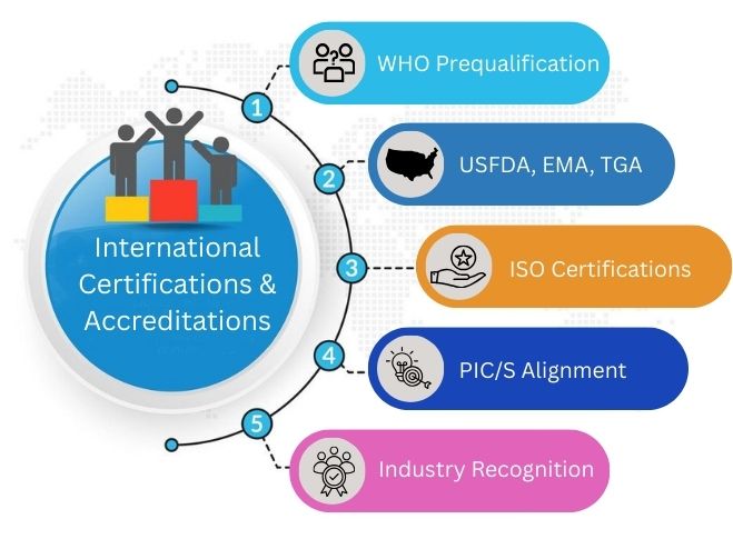 International Certifications & Accreditations